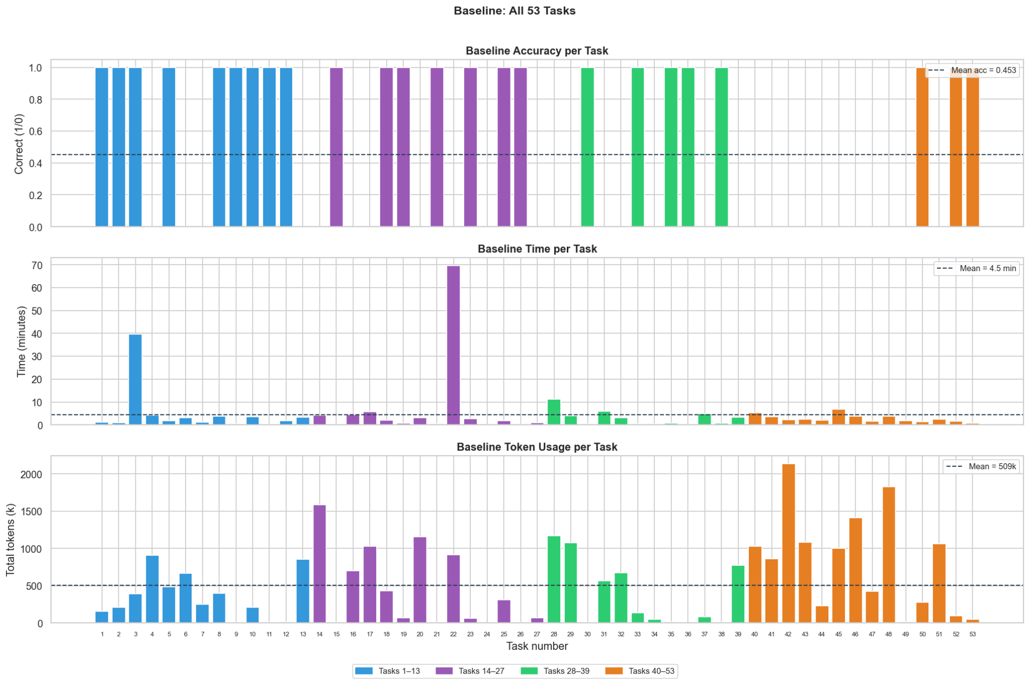 Baseline on 53 tasks: accuracy, time, and token usage per task