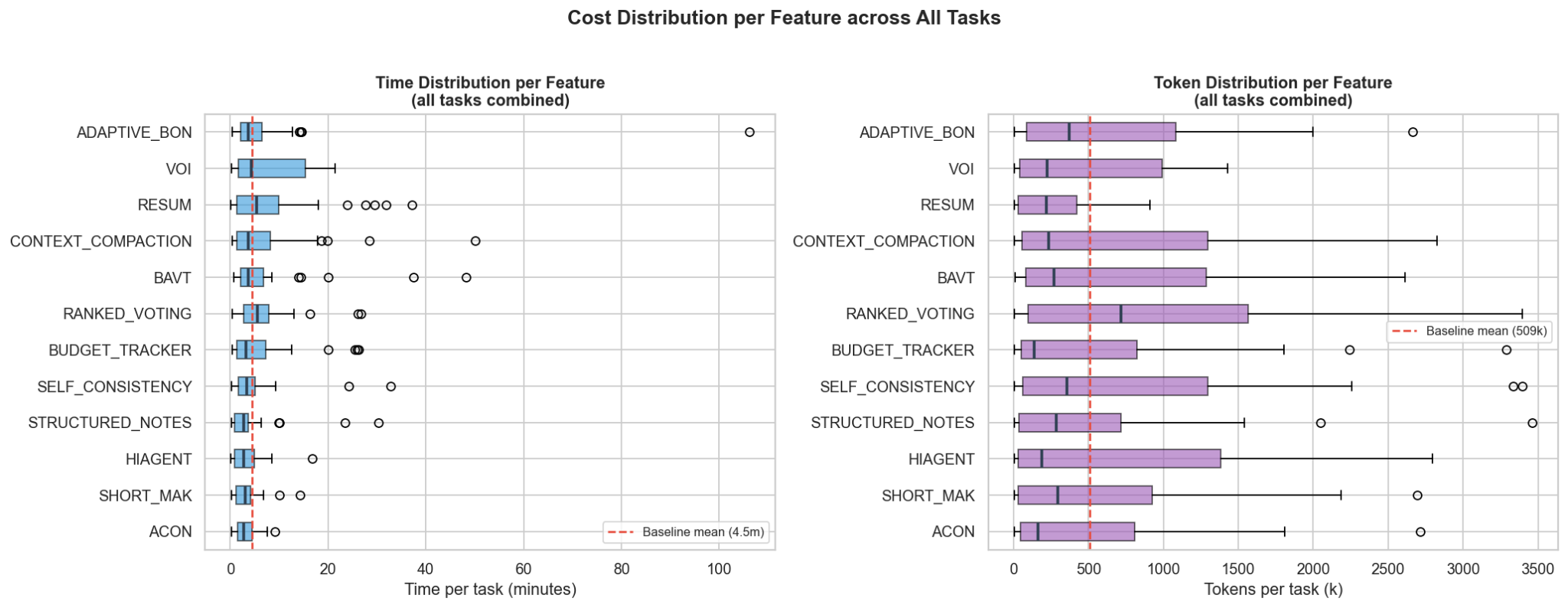 Cost distribution per feature across all tasks