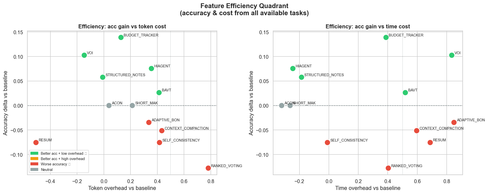Feature efficiency quadrant: accuracy gain vs token and time overhead