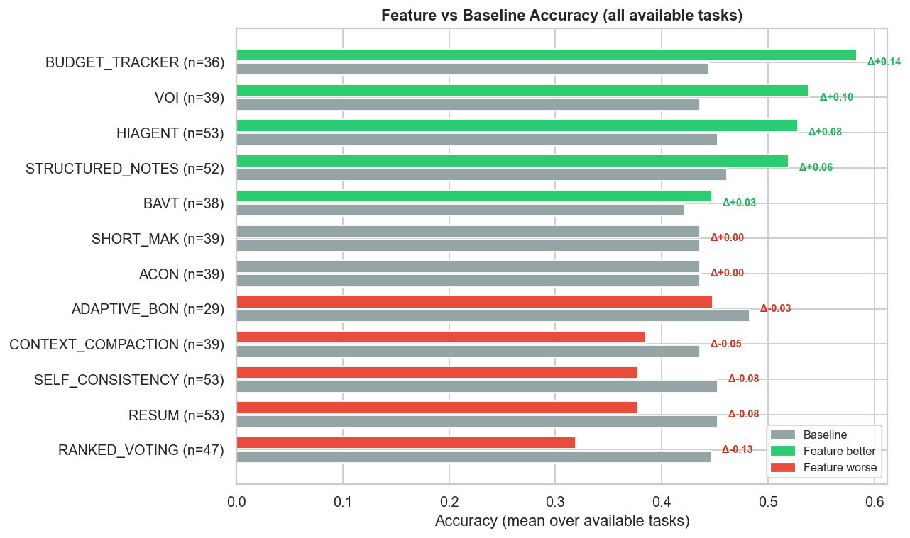 Feature vs baseline accuracy