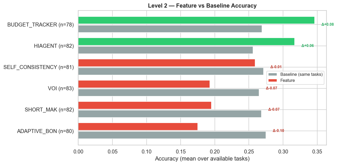 Level 2 feature vs baseline accuracy on 86 GAIA tasks