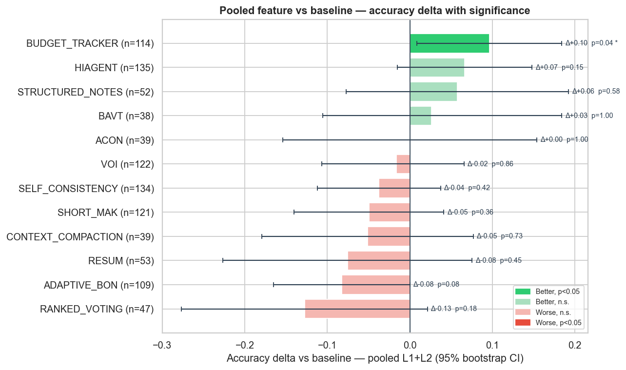 Pooled Level 1 and Level 2 accuracy delta with 95% CI and significance